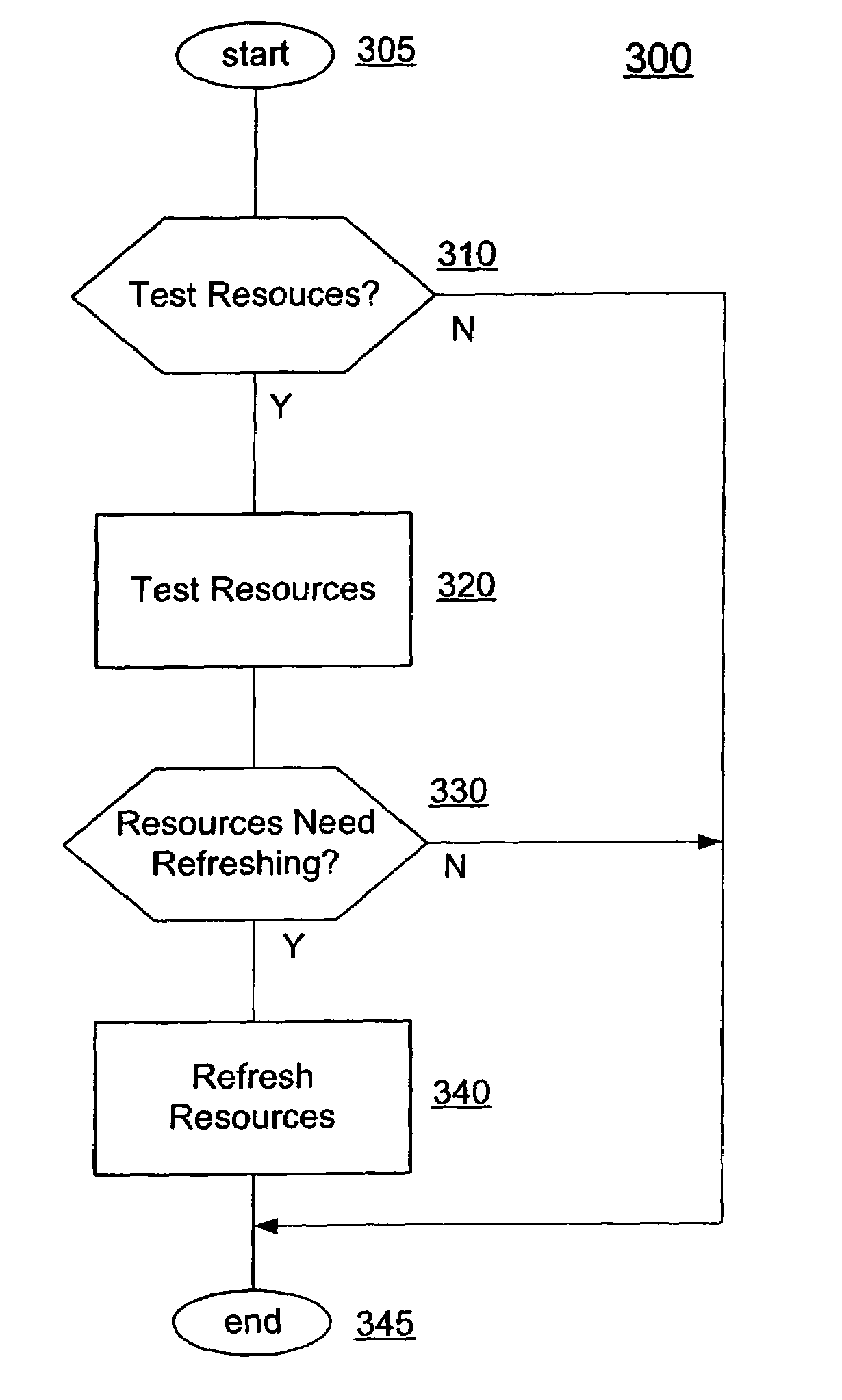 Method and system for performing resource pool maintenance by refreshing resources based on the pool resource test