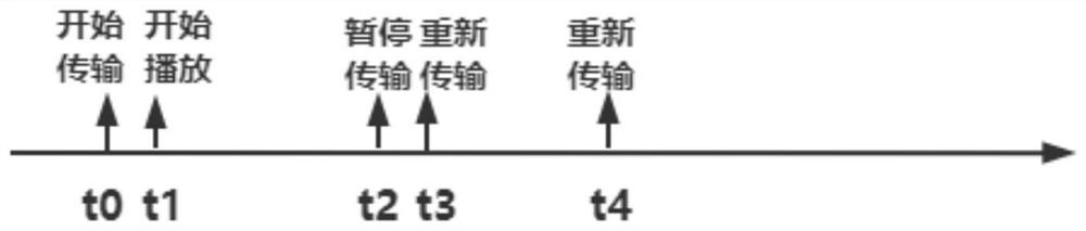 Video lag detection method based on flow analysis