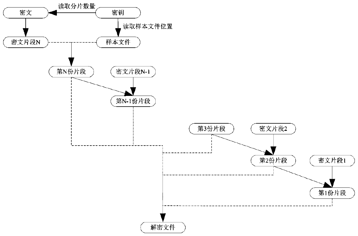 File encryption and decryption method