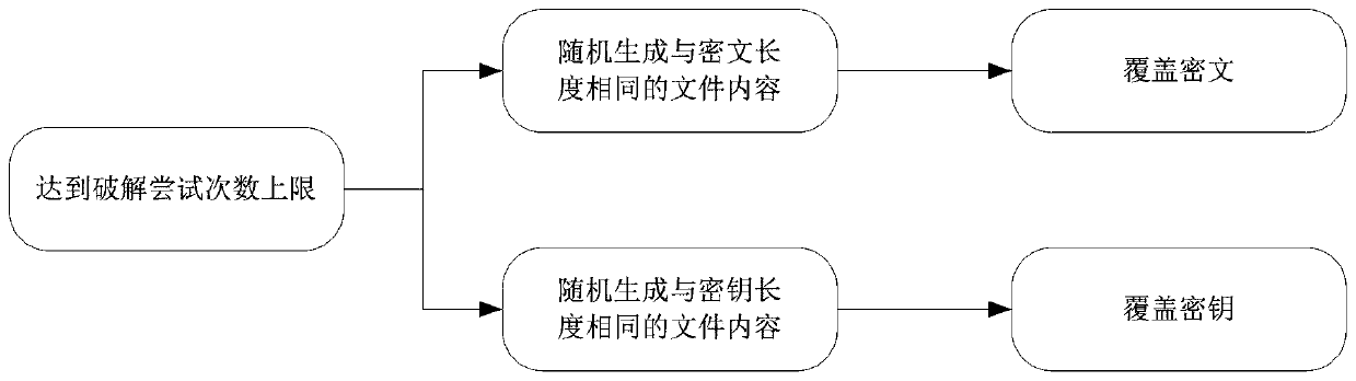 File encryption and decryption method