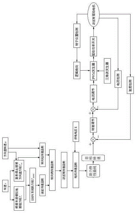 Automobile electric hydraulic power steering system control method