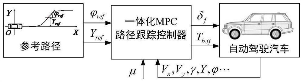 Steering and braking integrated path tracking control method based on dimensionality reduction model