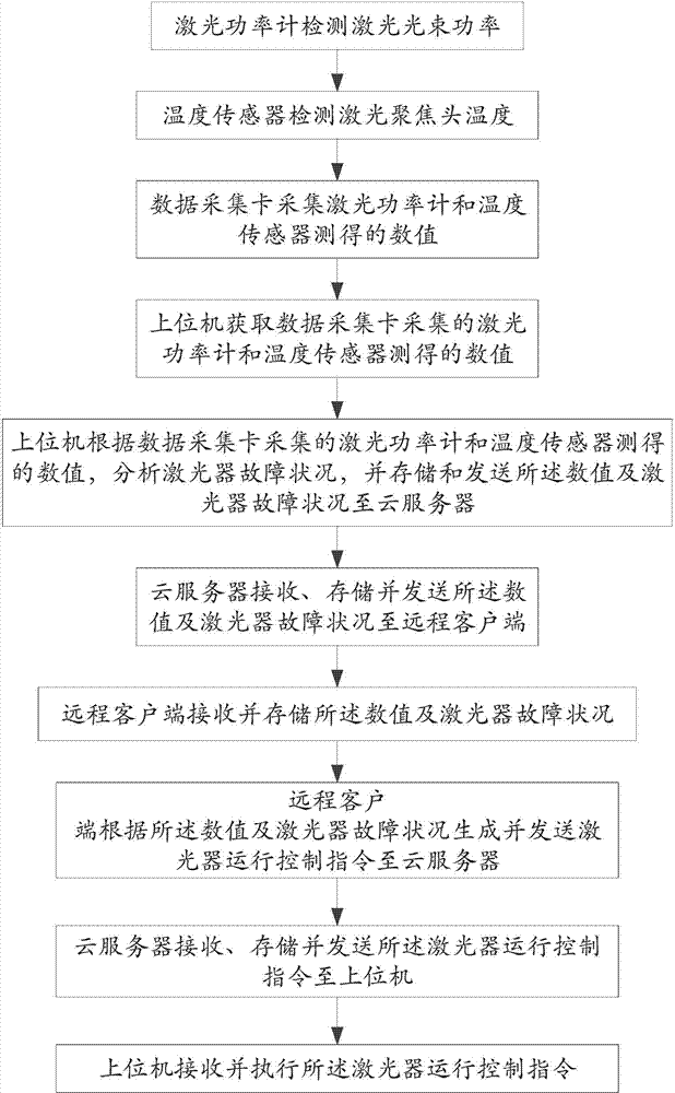 Method and system for remotely monitoring laser power of laser device on basis of virtual instruments