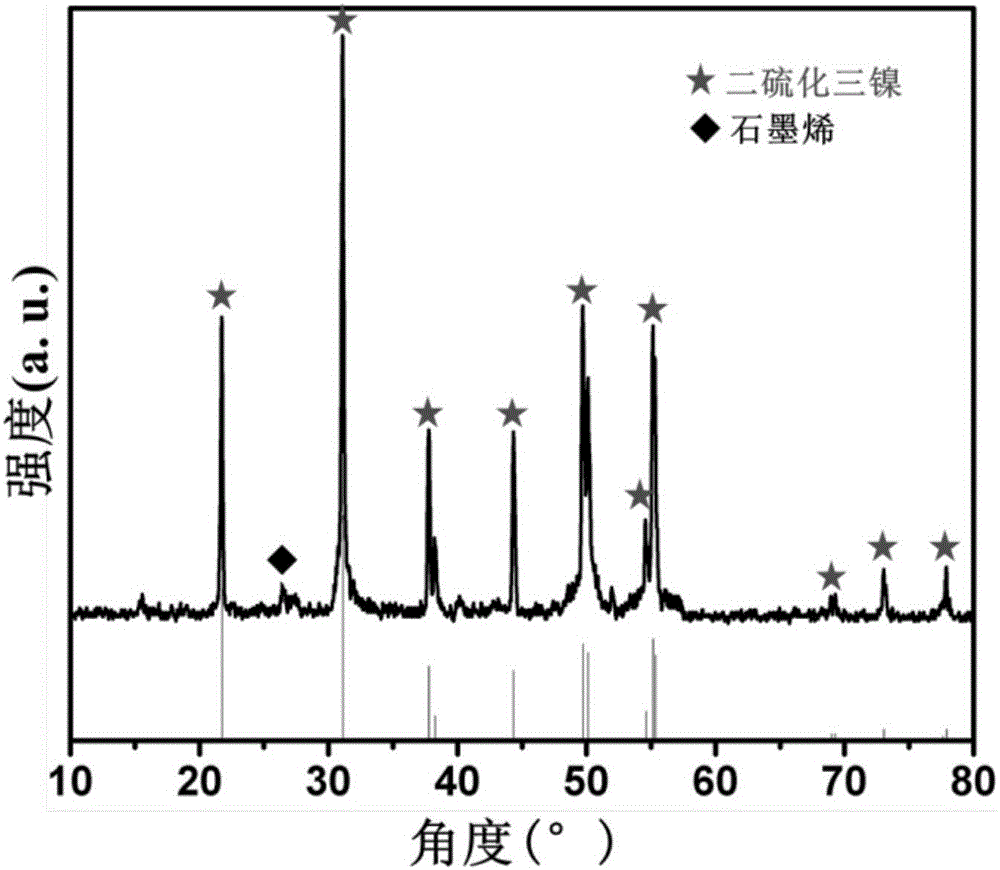 Preparation method for nitrogen-doped graphene-coated nickel sulfide composite electrode material