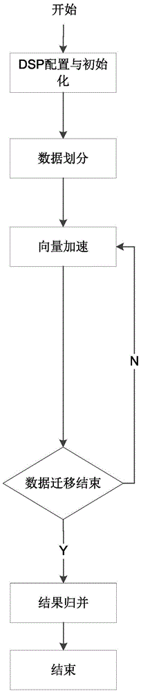 Matrix multiplication acceleration method for general multi-core dsp