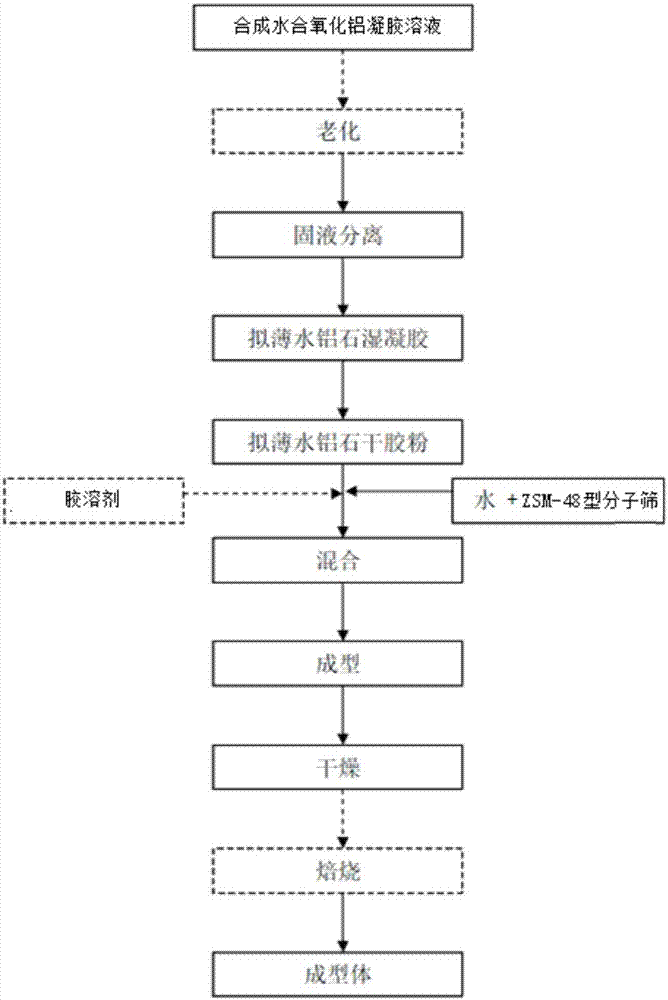 Hydrated alumina composition containing ZSM-48 type molecular sieve, catalyst, preparation methods of hydrated alumina composition containing ZSM-48 type molecular sieve, and catalyst, and hydroisomerization method