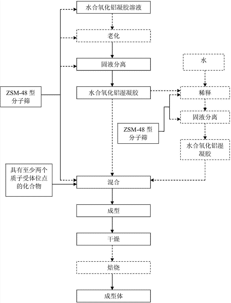 Hydrated alumina composition containing ZSM-48 type molecular sieve, catalyst, preparation methods of hydrated alumina composition containing ZSM-48 type molecular sieve, and catalyst, and hydroisomerization method