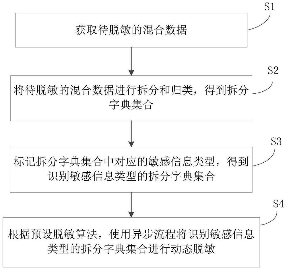 A desensitization method and system for mixed data