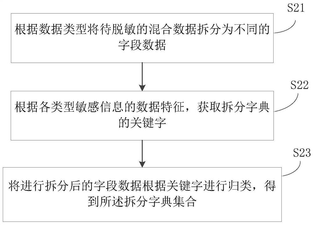 A desensitization method and system for mixed data