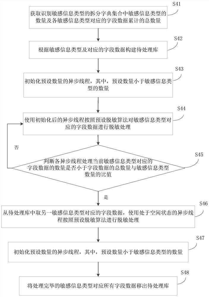 A desensitization method and system for mixed data