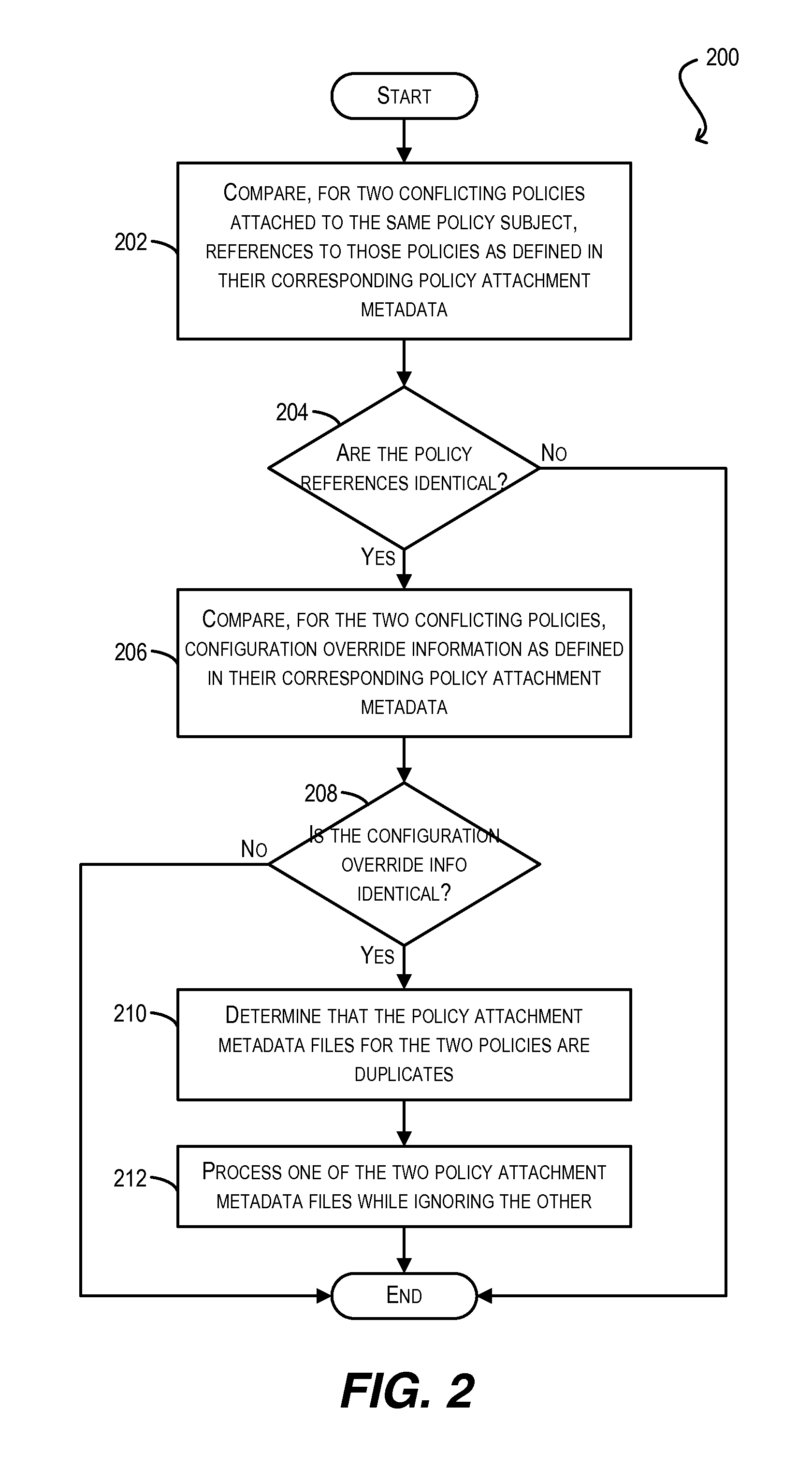 Conflict resolution when identical policies are attached to a single policy subject