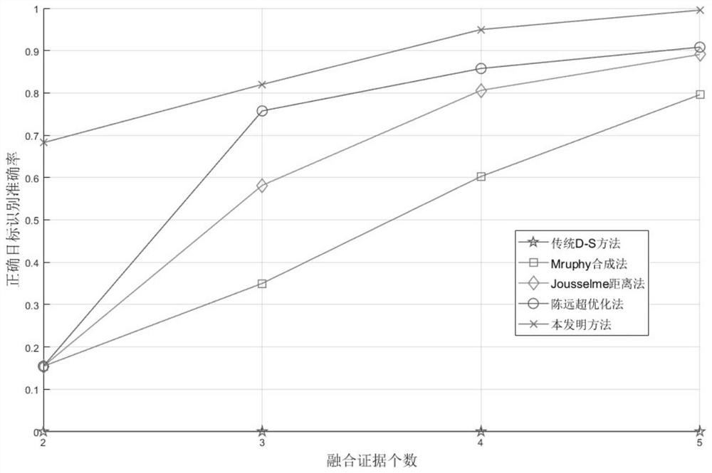 Evidence theory fault state identification method based on correlation coefficient distance and iterative improvement