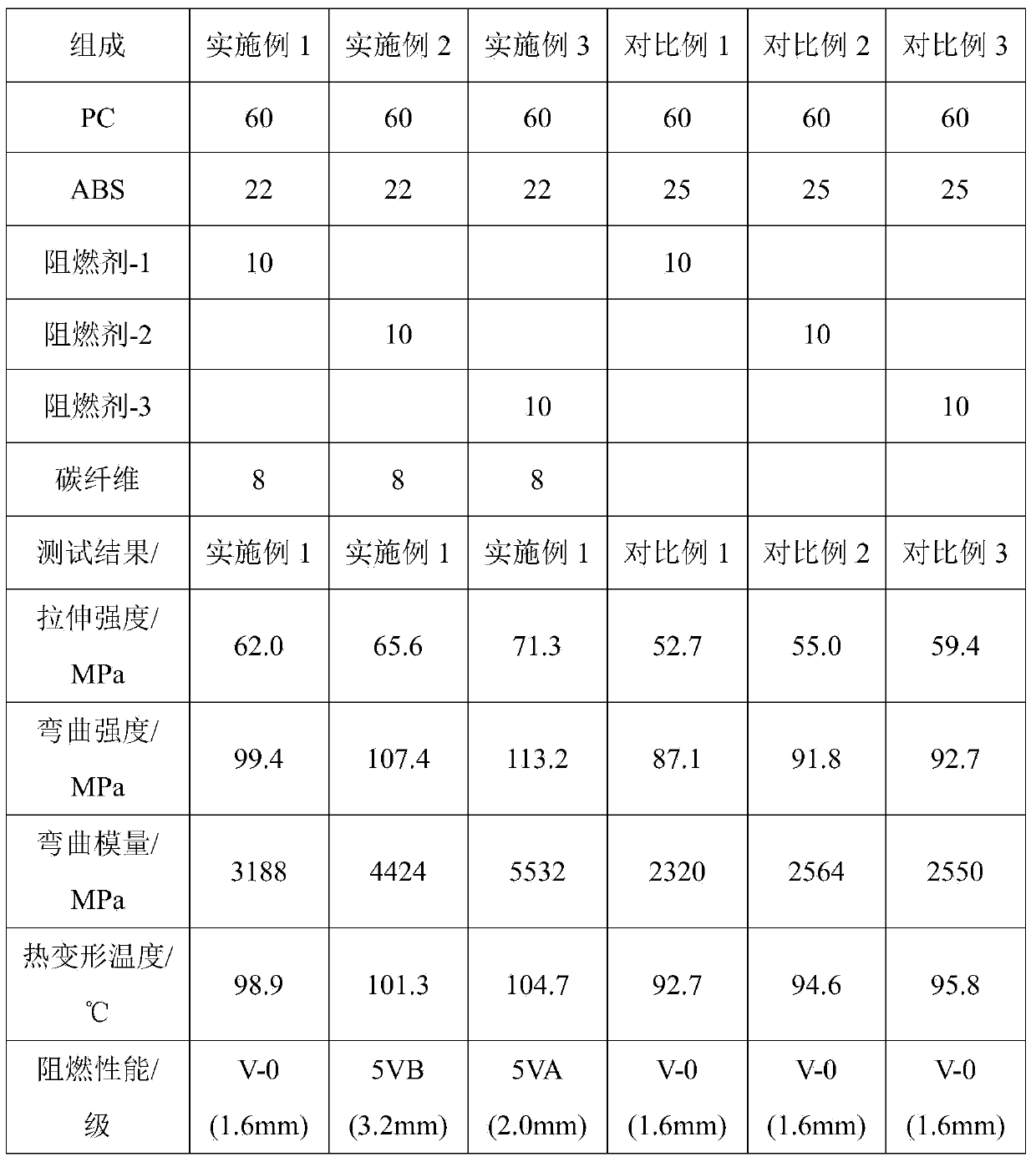 UL94-5VA-grade high-performance flame-retardant reinforced PC (polycarbonate)/ABS (acrylonitrile butadiene styrene) blend and preparation method thereof