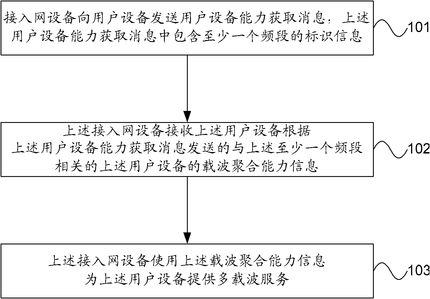 Processing method and device of carrier polymerization capability information of user equipment