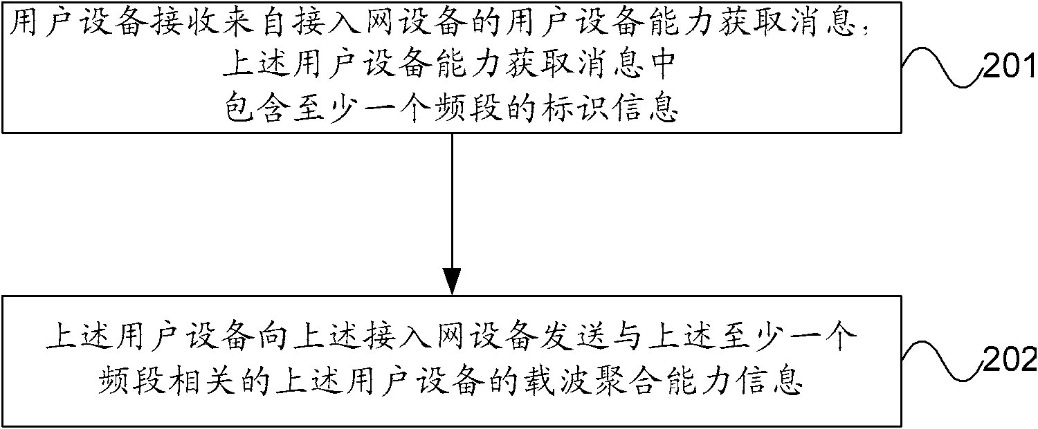 Processing method and device of carrier polymerization capability information of user equipment