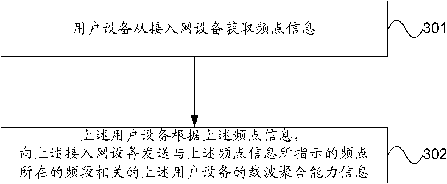 Processing method and device of carrier polymerization capability information of user equipment