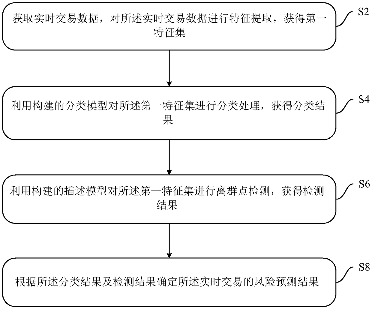 Transaction risk prediction processing method, device and system