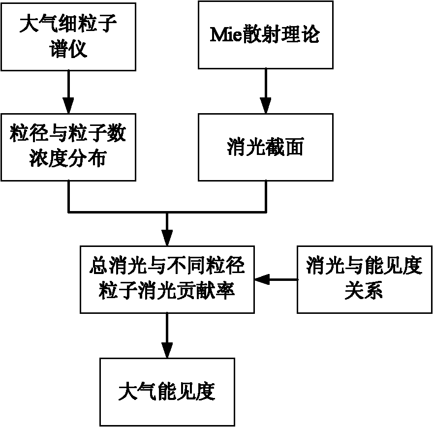 Visibility measuring method based on atmospheric fine particle spectrometer