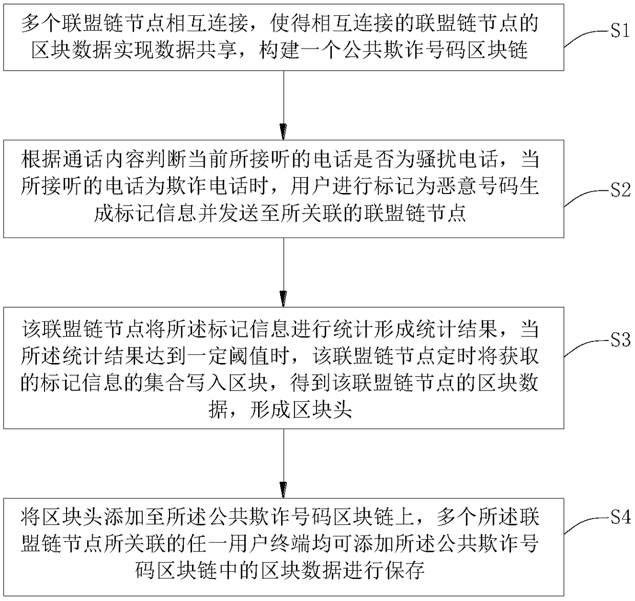 Malicious number mark recognition method based on block chain