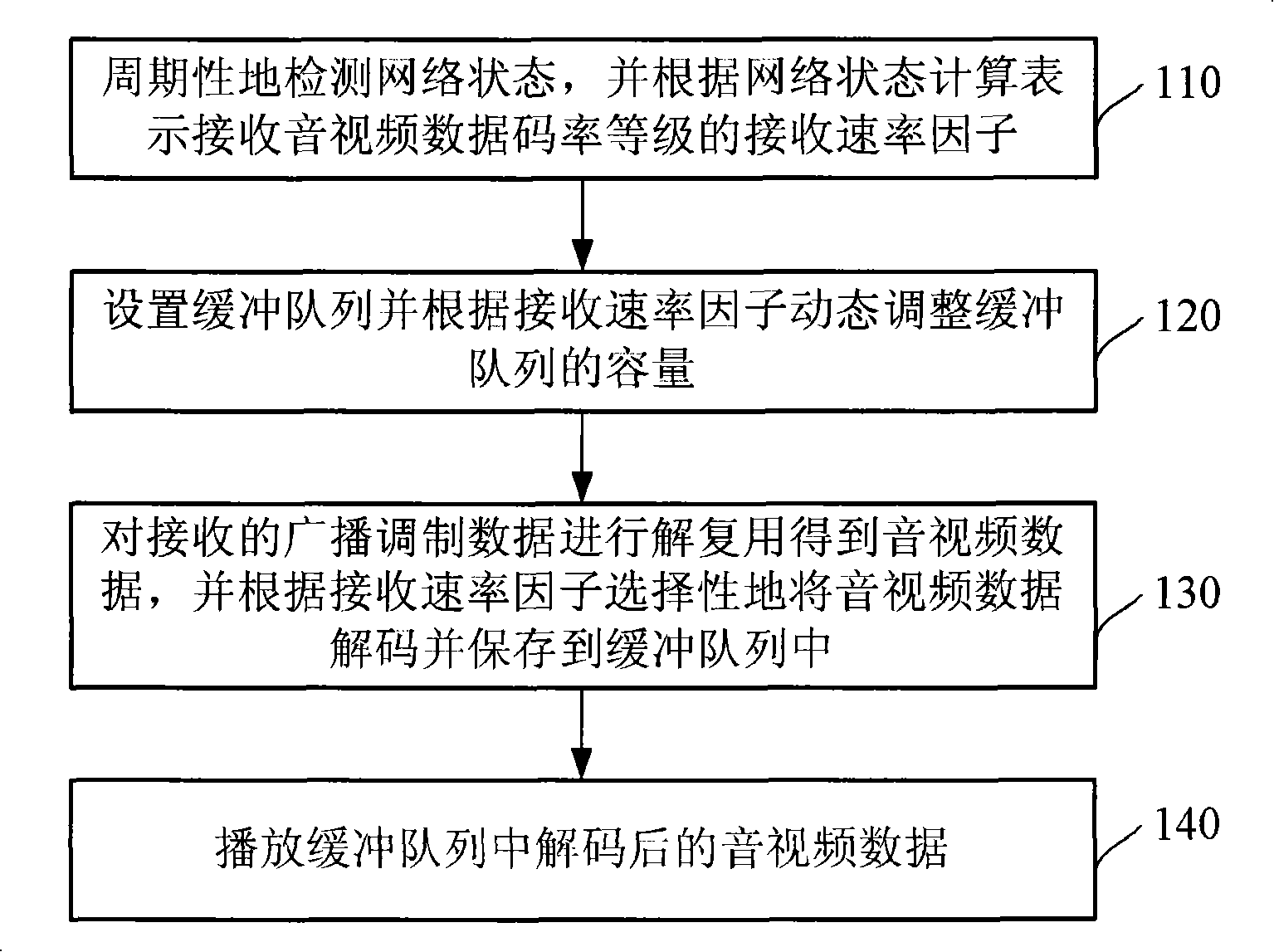 Method for self-adaption adjusting receiving speed to buffer play by a mobile multimedia broadcast terminal