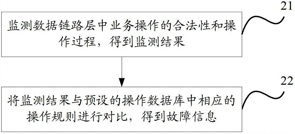 Method and device for monitoring failure of data link layer, and network equipment