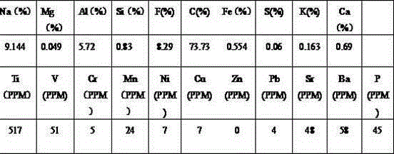 Environment-friendly recycling method for abandoned cathode carbon blocks of aluminum electrolysis cell