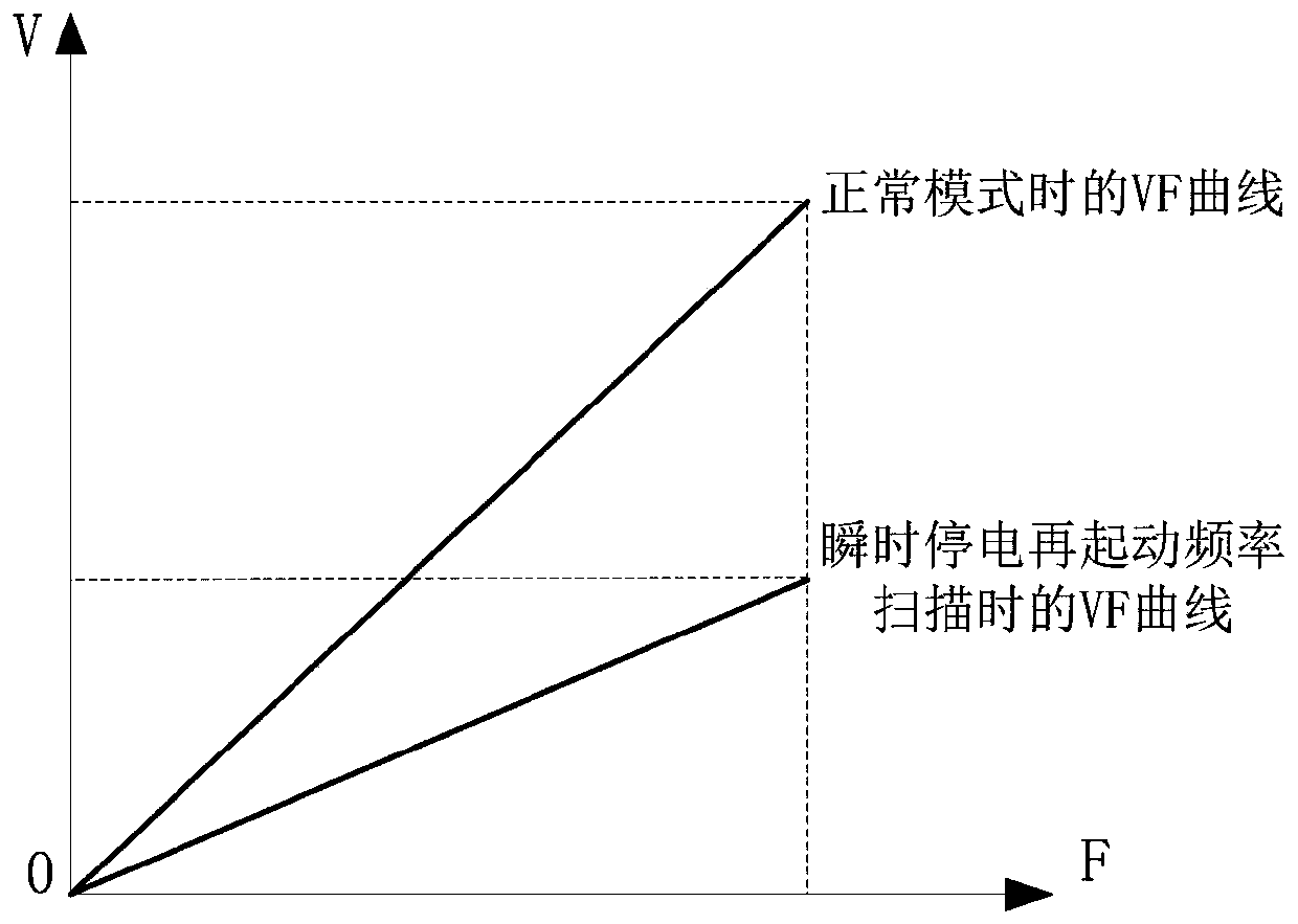 Method of restarting high-voltage inverter after instantaneous power failure