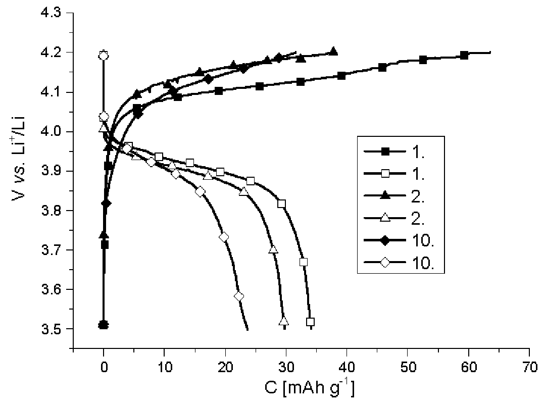 Use of certain polymers as a charge store