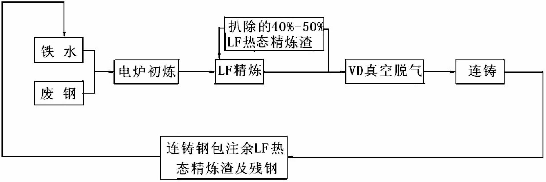 Step-by-step returning recycling method of LF (Lactoferrin) refining slag in thermal state