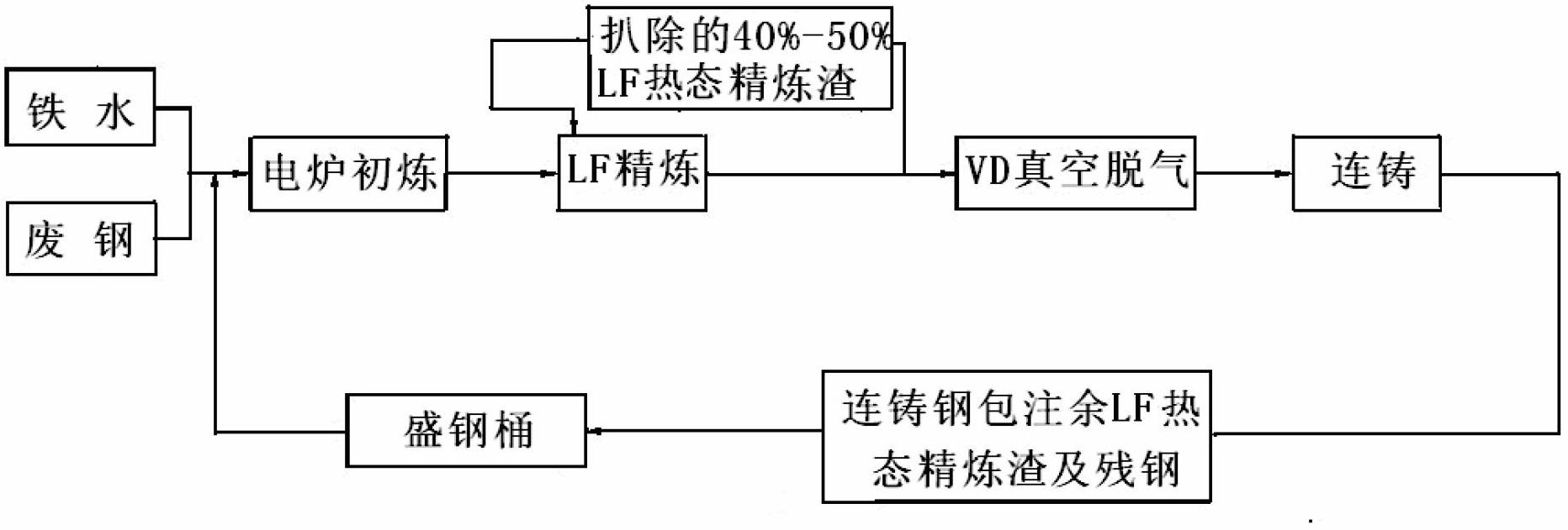 Step-by-step returning recycling method of LF (Lactoferrin) refining slag in thermal state