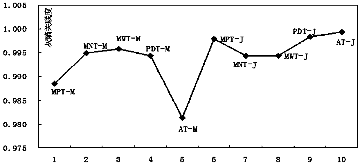 Research method of aging performance of modified asphalt based on gray relational method