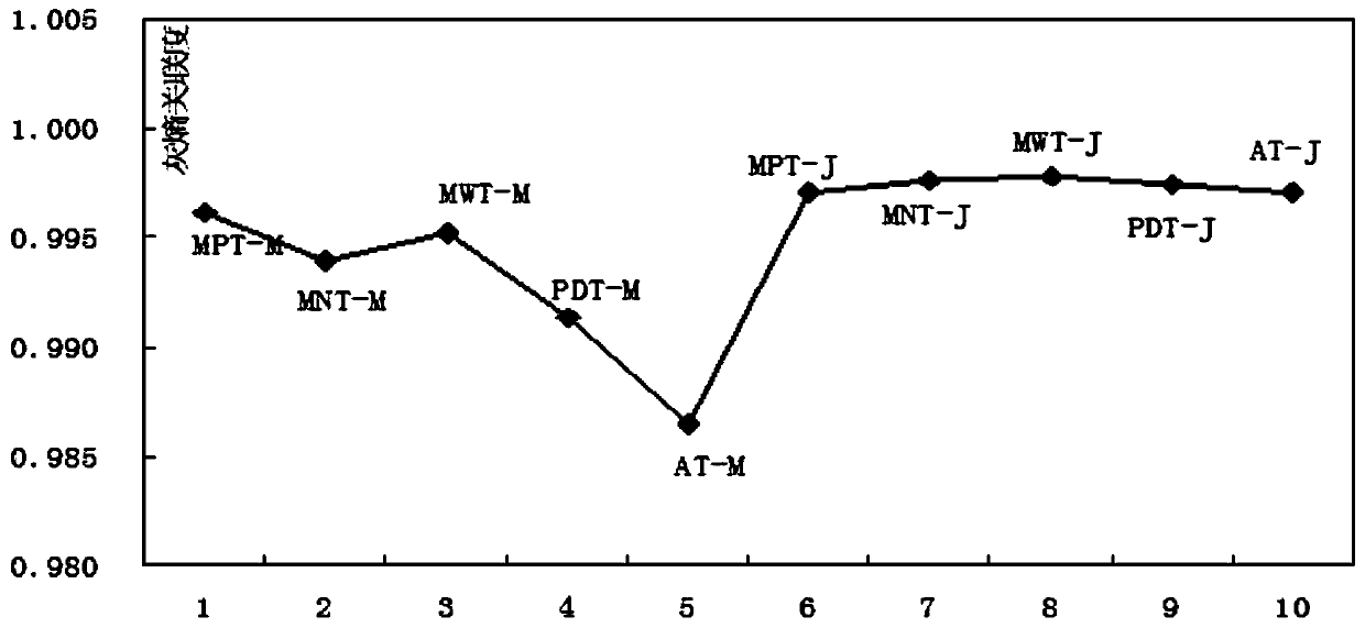 Research method of aging performance of modified asphalt based on gray relational method