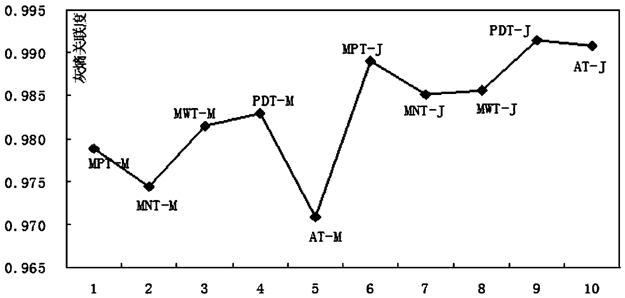 Research method of aging performance of modified asphalt based on gray relational method