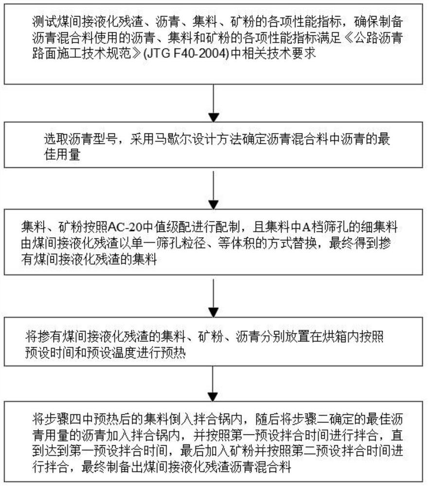 Preparation method of indirect coal liquefaction residue asphalt mixture