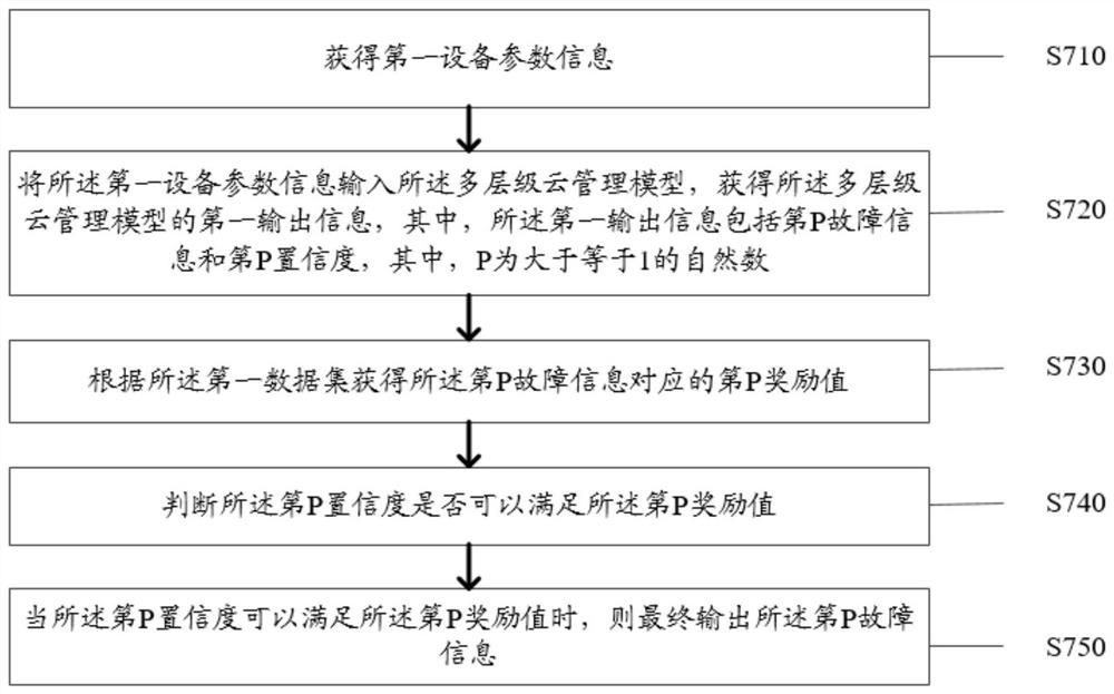 Equipment management method and system based on smart cloud service