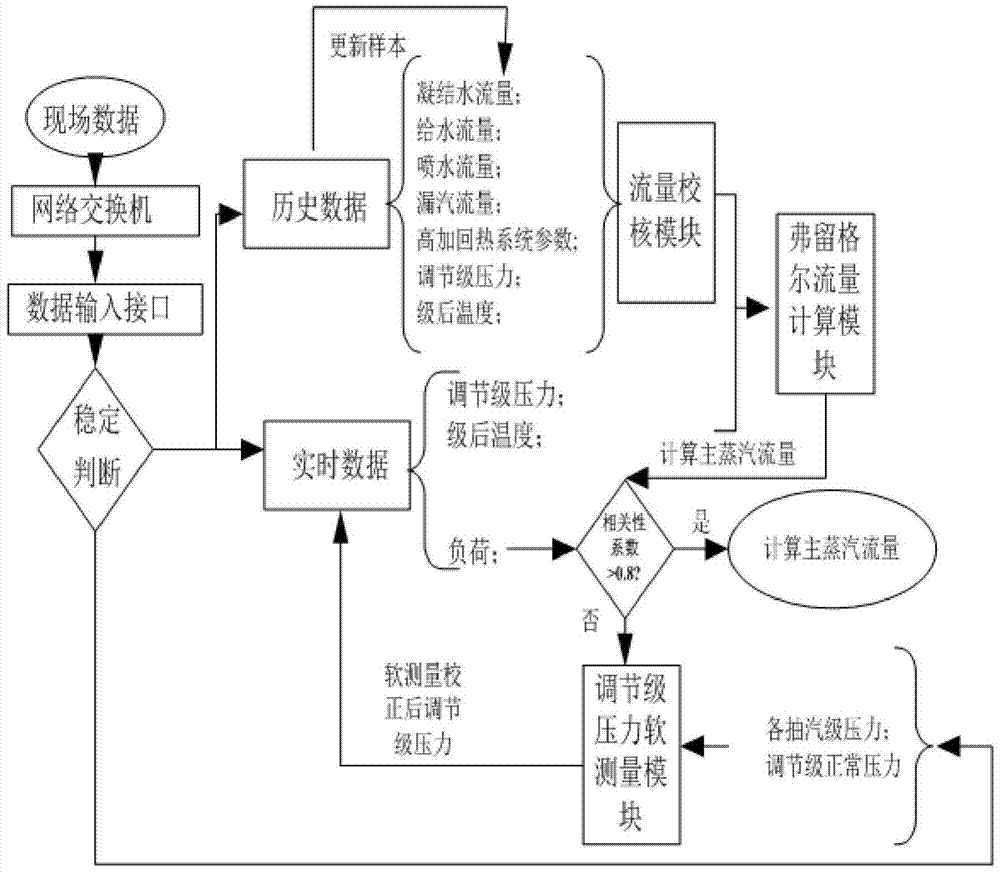 An Online Calculation Method of Main Steam Flow in Power Station Based on Flow Correction