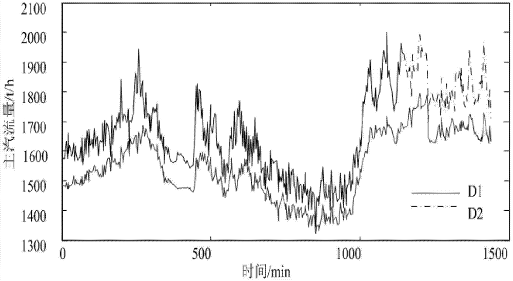 An Online Calculation Method of Main Steam Flow in Power Station Based on Flow Correction