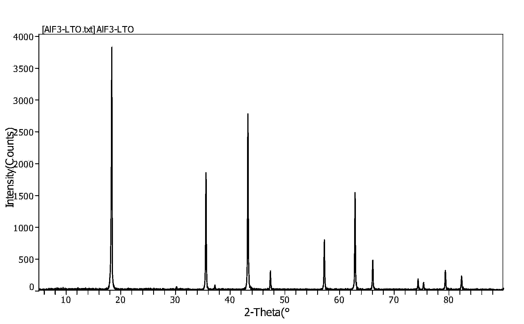 Preparation method and application of aluminum fluoride-coated carbon-coated lithium titanate nitride