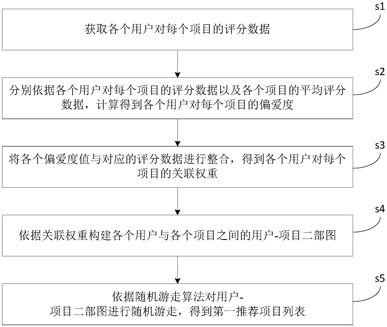 Project recommendation method, apparatus and device based on recommendation system