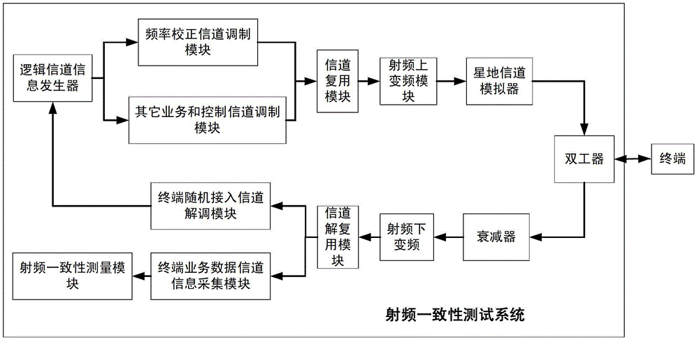 Testing system for radio frequency consistency of satellite mobile communication terminal and testing method of testing system