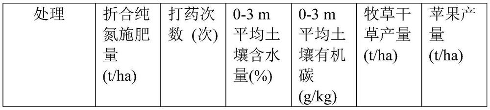 Pasture growing and mulching film combined covering method for soil moisture conservation and recarburization of apple orchard