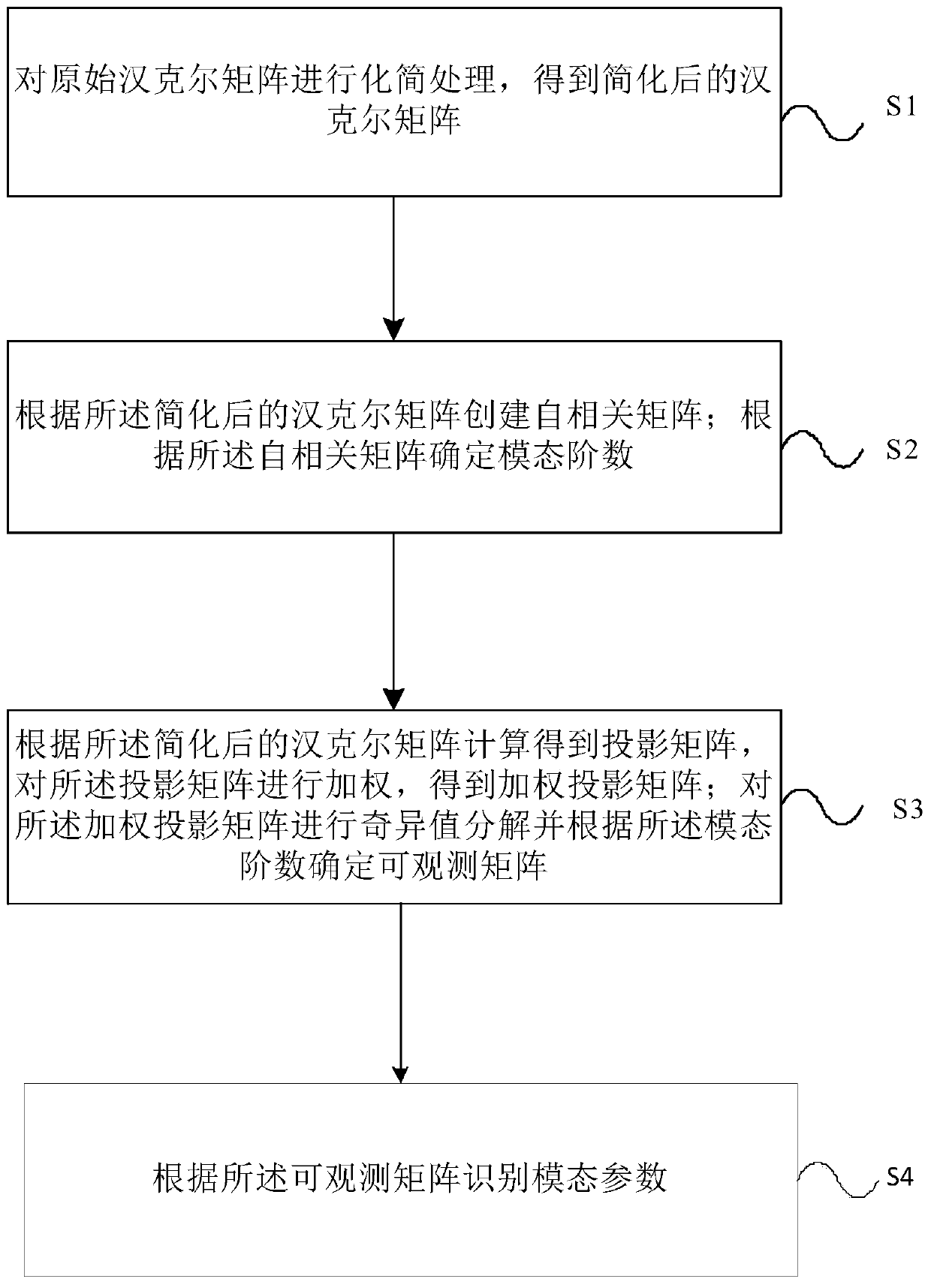 Bridge monitoring data modal identification method and device