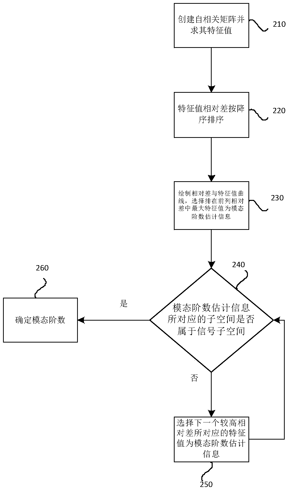 Bridge monitoring data modal identification method and device