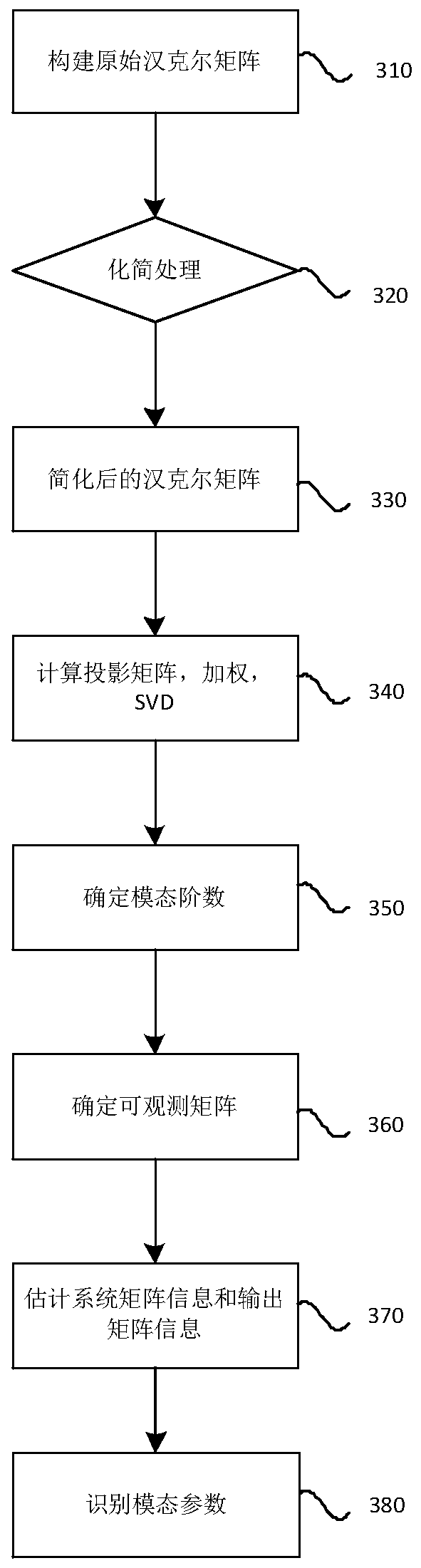 Bridge monitoring data modal identification method and device