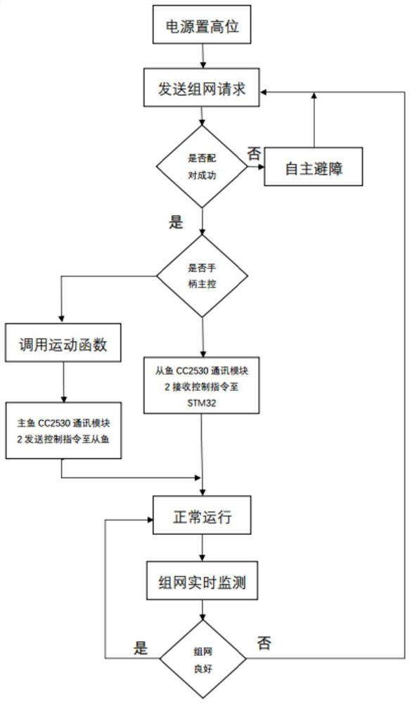 A robot fish group formation control system and control method based on zigbee networking