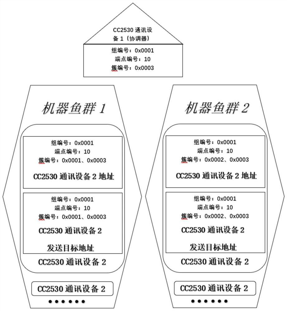 A robot fish group formation control system and control method based on zigbee networking