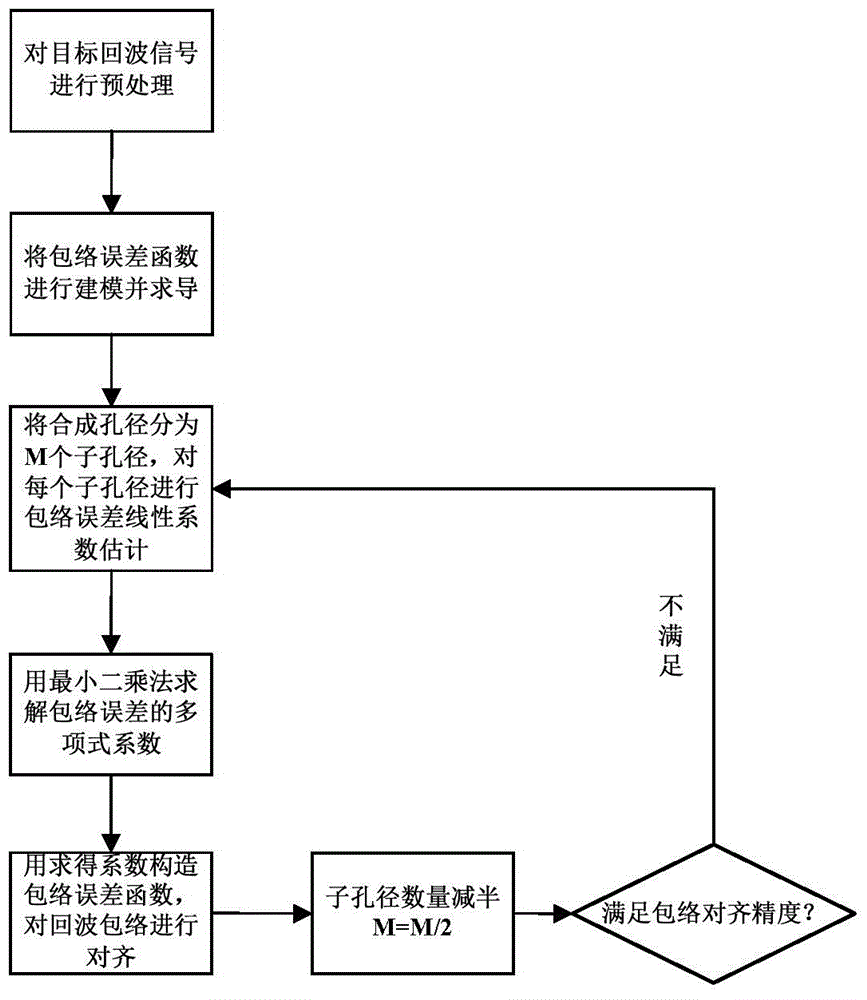 Polynomial Fitting ISAR Envelope Alignment Method for Piecewise Linear Estimation