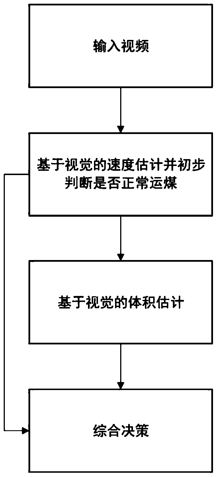 Vision algorithm based blockage detecting method of mineral belt transferring machine head