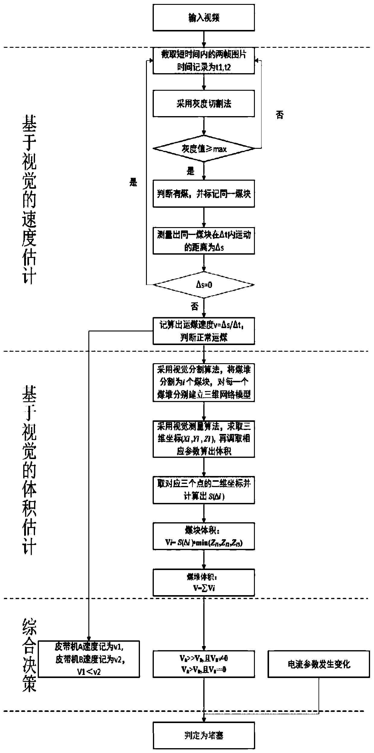 Vision algorithm based blockage detecting method of mineral belt transferring machine head