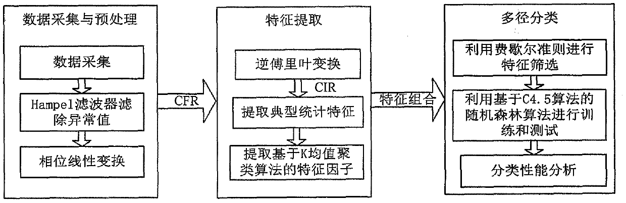 CSI system multipath classification method based on improved random forest algorithm